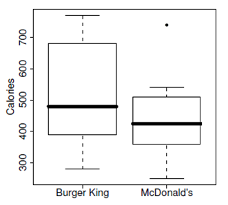 Solved Comparison Of Boxplots Consider The Following Comparison