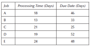 Solved Use The Data Given In The Following Table To Answer The Ne