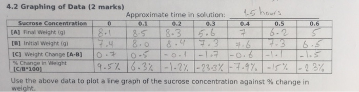 Question: 4.2 Graphing of Data (2 marks) Approximate time in solution:1.5 hows Sucrose Concentration 0 0.1 ...