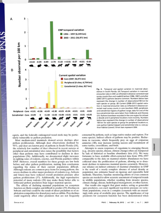 Question: Severe mammal declines coincide with proliferation of invasive Burmese pythons in Everglades Nati...