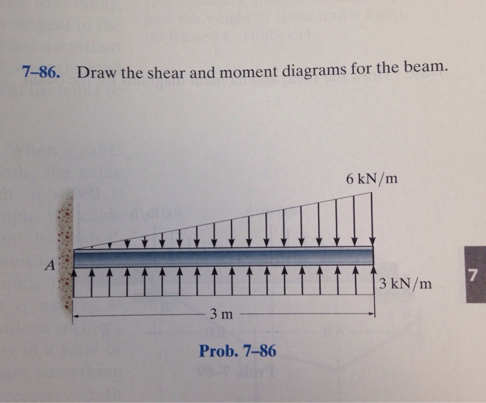 Mechanics ebook: shearmoment diagrams   ecourses