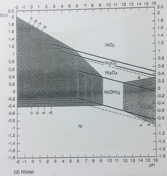 Using The Pourbaix Diagram For Nickel, Figure 2.11...