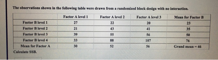 Question: The observations shown in the following table were drawn from a randomized block design with no i...