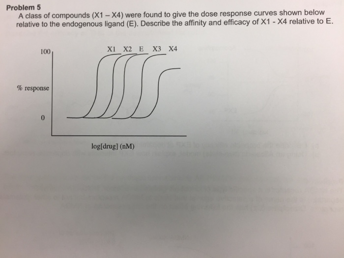 Question: Problem 5 A class of compounds (X1-X4) were found to give the dose response curves shown below re...