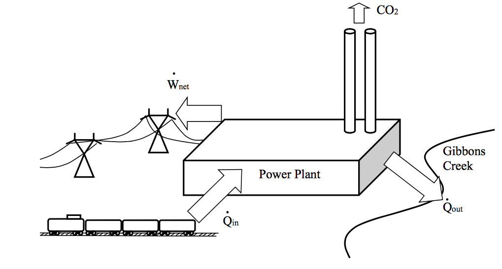 Problem 1 The Gibbons Creek Generating Station