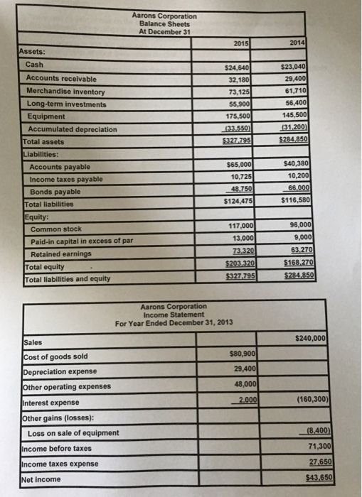 Question: Aarons Corporatiorn Balance Sheets At December 31 2015 2014 Assets Cash Accounts receivable Merch...