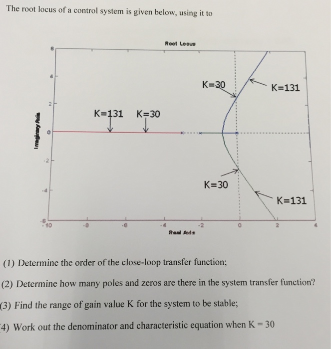 the-root-locus-of-a-control-system-is-given-below-chegg