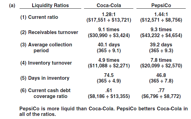 $in Million Pepsi Coca Cola Net Cash Provided By ... | Chegg.com