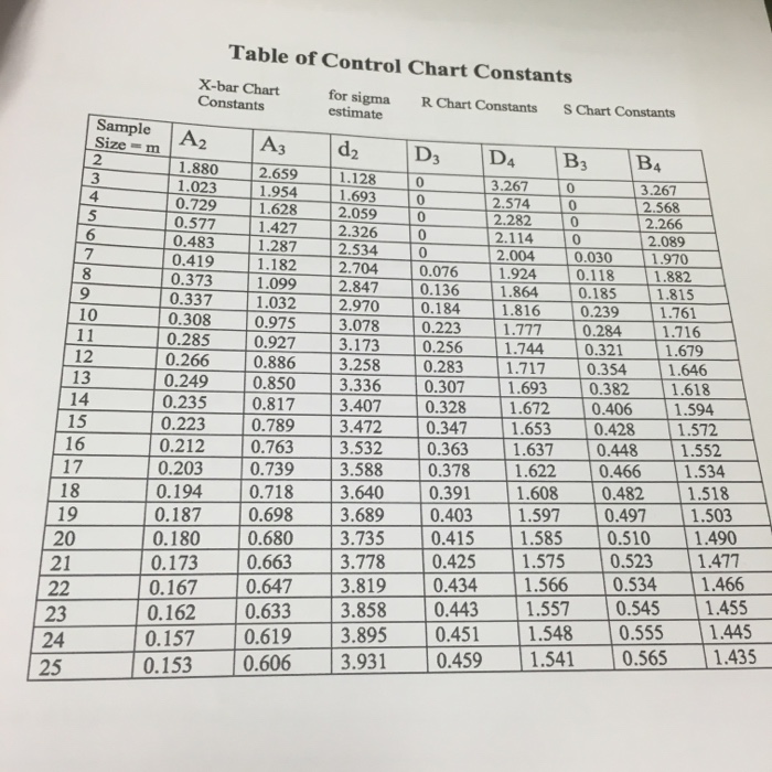 Solved Table Of Control Chart Constants Xbar Chart For S...