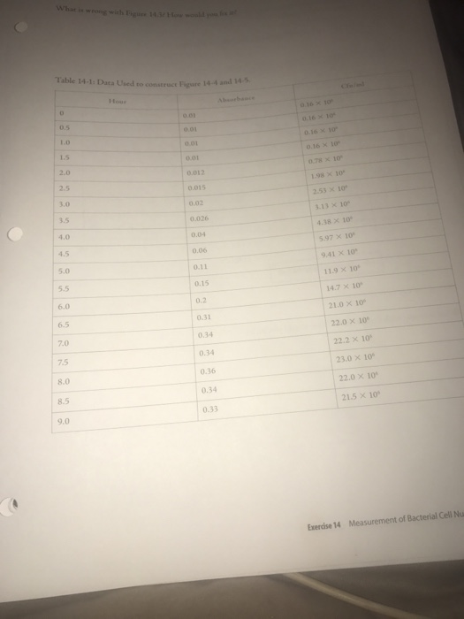 Question: Table 14-1: Data Used to construct Figure 14 and s 0.01 1.5 0.015 3.5 0.15 6.0 0.31 0.34 0.34 8.5...