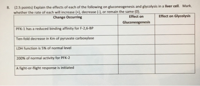 Question: Explain the effects of each of the following on gluconeogenesis and glycolysis in a liver cell Ma...