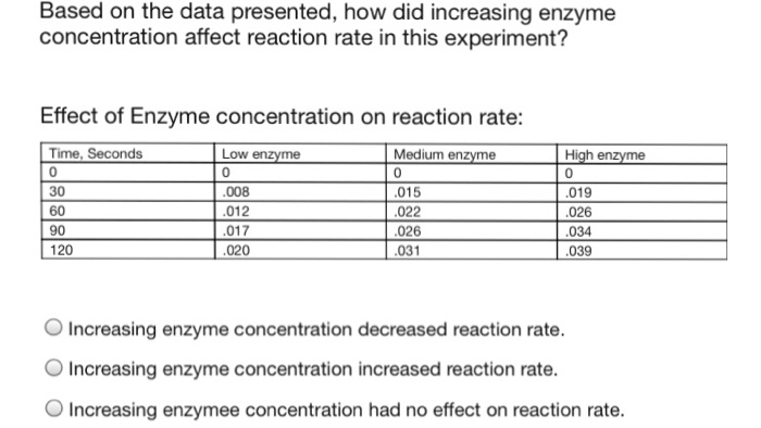 Question: Based on the data presented, how did increasing Enzymeconcentration affect reaction rate in this...