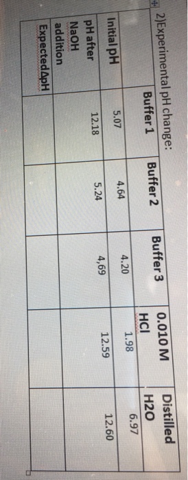 Question: 2JExperimental pH change: Buffer 1 f2Buffer 3 0.010M Distilled HCI H20 6.97 Initial pH pH after N...