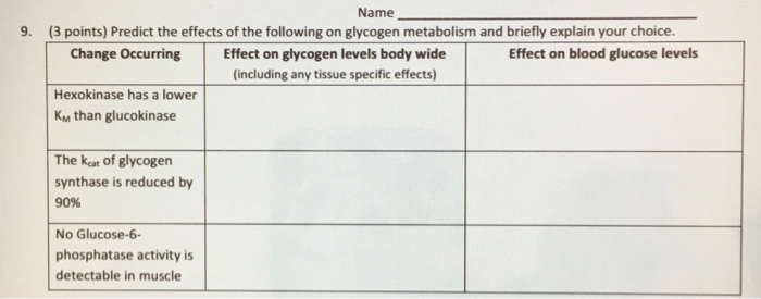 Question: Predict the effects of the following on glycogen metabolism and briefly explain your choice.