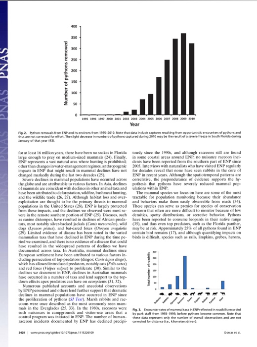 Question: Severe mammal declines coincide with proliferation of invasive Burmese pythons in Everglades Nati...