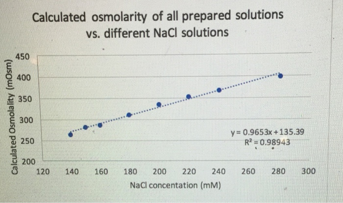 Question: The calculated osmolality vs. The different NaClconcentrations were plotted.Is this the expecte...