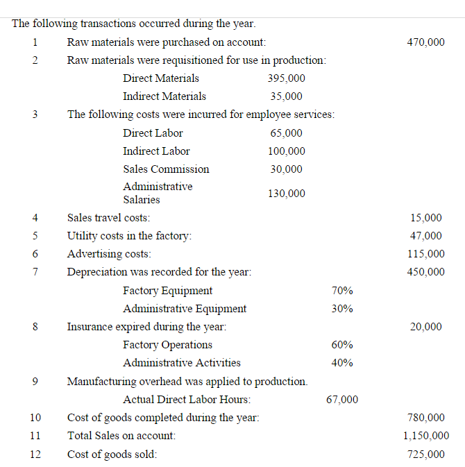Image for The following transactions occurred during the year 1 Raw materials were purchased on account: 470,000 2 Raw m