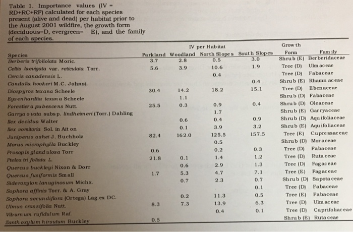 Question: Ecology and Evolution Practice Problems Attached is a real data set from a vegetation sampling st...