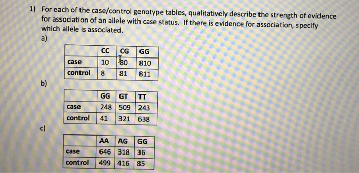 Question: For each of the case/control genotype tables, qualitatively describe the strength of evidence for...