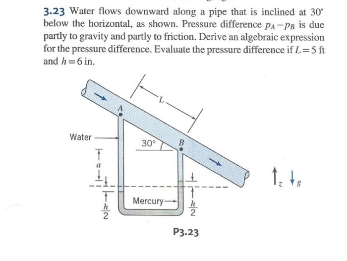 Solved Water Flows Downward Along A Pipe That Is Inclined...