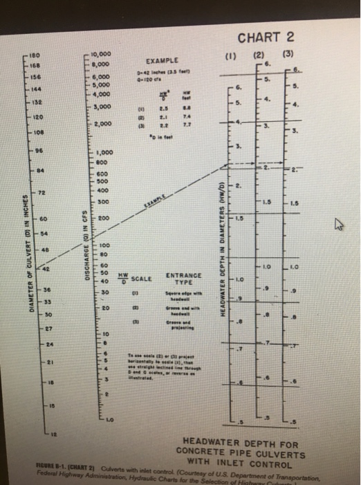Solved 1) Compute The Headwater Depth (HW) Of A Concrete