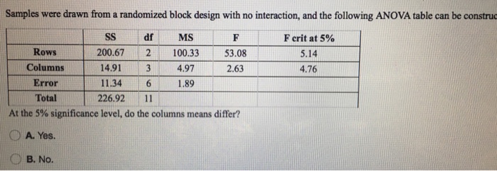 Question: Samples were drawn from a randomized block design with no interaction, and the following ANOVA ta...
