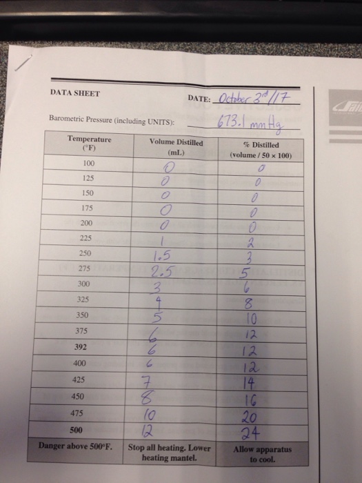 Question: Data: Copy the data sheet table with all values into the report and attach the signed data sheet ...