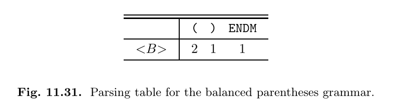 Simulate the table-driven parser, using the parsing table of Fig. 11.31, on the input strings of Exercise 11.6.1.