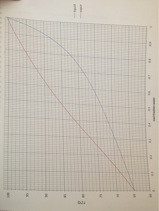 Question: 4. A phase diagram for methanol-water is provided on the next page. Use it to determine the numbe...