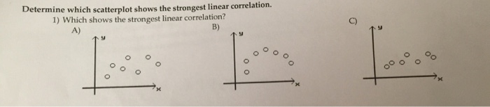 what is the strongest linear relationship