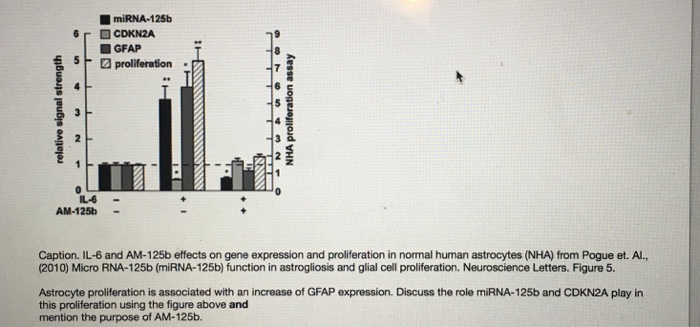 Question: Caption. IL-6 and AM-125b effects on gene expression and proliferation in normal human astrocytes...
