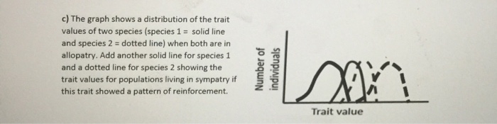 Question: C) The graph shows a distribution of the trait values of two species (species 1 = solid line and ...