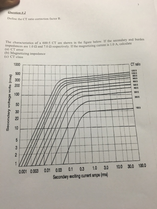 Define The CT Ratio Correction Factor R The Charac...