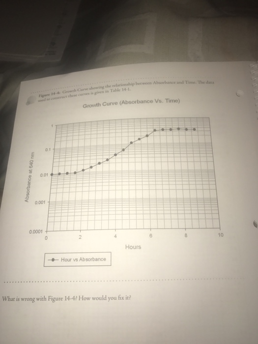 Question: Table 14-1: Data Used to construct Figure 14 and s 0.01 1.5 0.015 3.5 0.15 6.0 0.31 0.34 0.34 8.5...