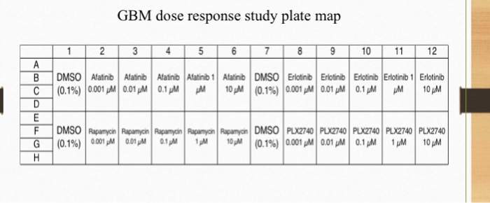 Question: How do you graph a dose response curve with the informationprovided.