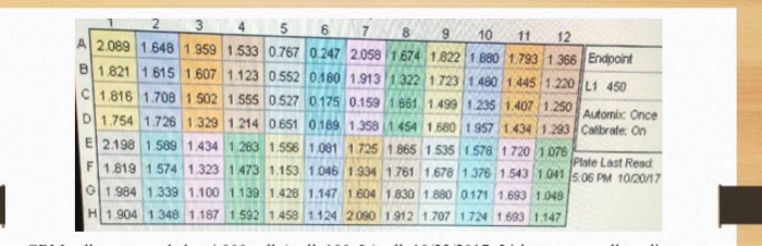 Question: How do you graph a dose response curve with the informationprovided.
