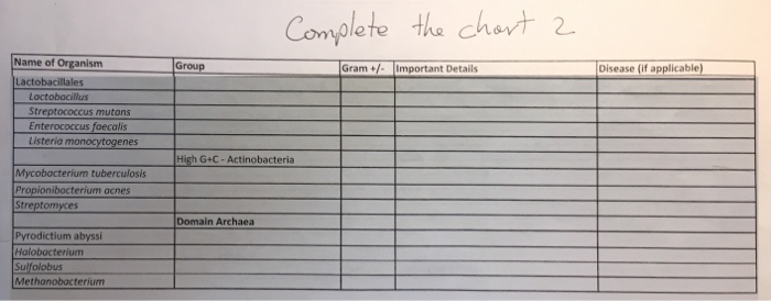 Question: Complete the chat2 Name of Organism Lactobacillales Disease (if applicable) Group Gram+ Important...