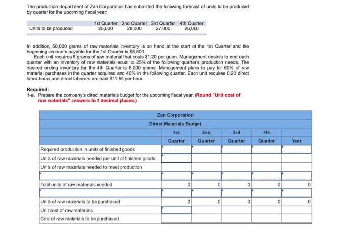The production department of Zan Corporation has submitted the following forecast of units to be produced by quarter for the upcoming fiscal year. 1st Quarter 2nd Quarter 3rd Quarter 4th Quarter 28,000 27,000 Units to be produced 25,000 26,000 In addition, 50,000 grams of raw materials inventory is on hand at the start of the 1st Quarter and the beginning accounts payable for the 1st Quarter is $8,800. Each unit requires 8 grams of raw material that costs $1.20 per gram. Management desires to end each quarter with an inventory of raw materials equal to 25% of the following quarters production needs. The desired ending inventory for the 4th Quarter is 8,000 grams. Management plans to pay for 60% of raw material purchases in the quarter acquired and 40% in the following quarter. Each unit requires 0.20 direct abor-hours and direct laborers are paid $11.50 per hour 1-a. Prepare the companys direct materials budget for the upcoming fiscal year. (Round Unit cost of raw materials answers to 2 decimal places.) Zan Corporation Direct Materials Budget 1st 3rd 4th Required production in units of finished goods Units of raw materials needed per unit of finished goods Units of raw materials needed to meet production Total units of raw materials needed Units of raw materials to be purchased Unit cost of raw materials Cost of raw materials to be purchased 