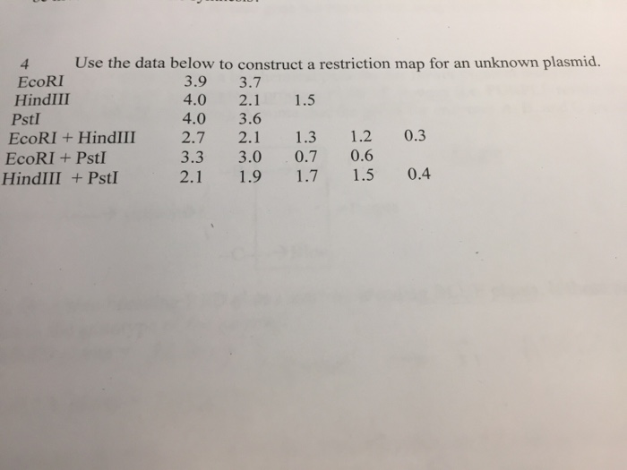 Question: Use the data below to construct a restriction map for an unknown plasmid.