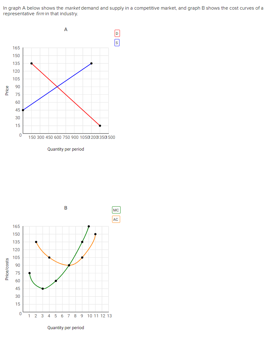 Solved In Graph A Below Shows The Market Demand And Sup