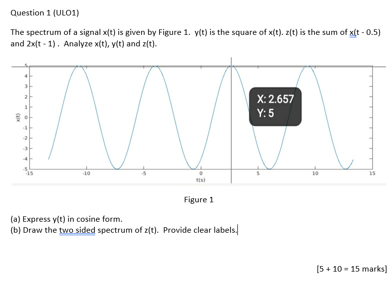 Solved The Spectrum Of A Signal X T Is Given By Figure Chegg