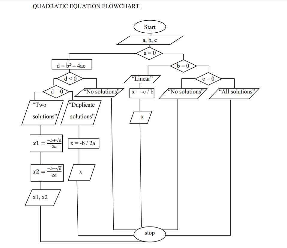 Solved QUADRATIC EQUATION FLOWCHART Start A B C A 0 D B2 Chegg