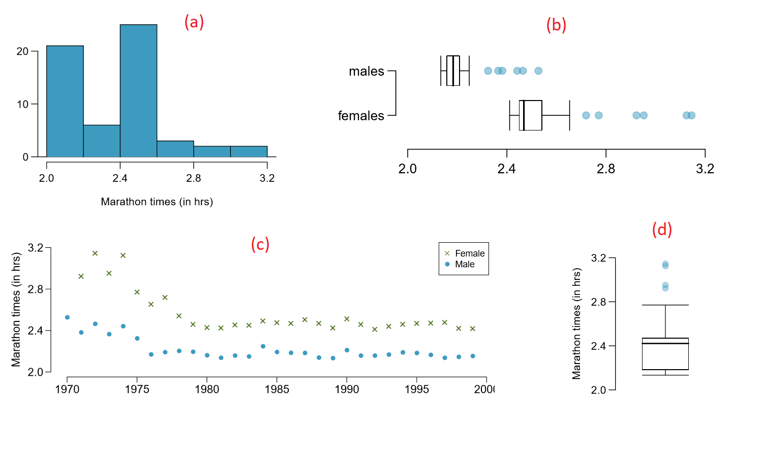 Solved The Histogram And Box Plots Below Show The Chegg