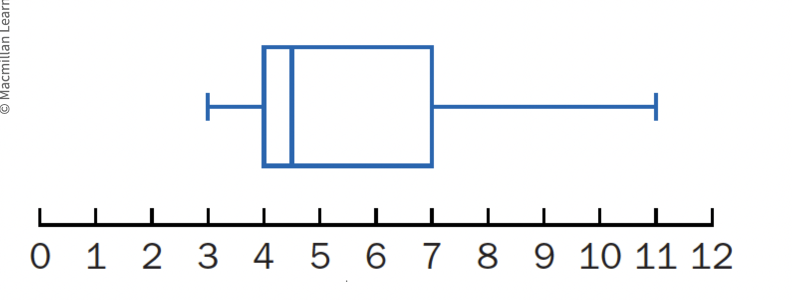 Solved The Boxplot Is Presented Below Answer The Following Chegg