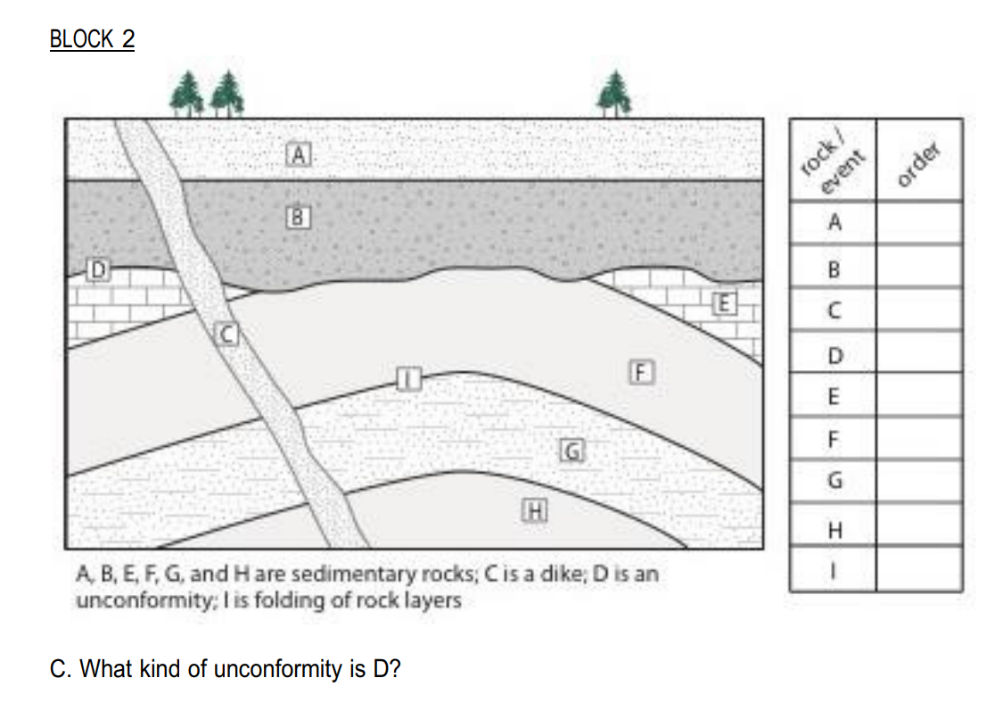 Solved Unconformity I Is Folding Of Rock Layers C What Chegg