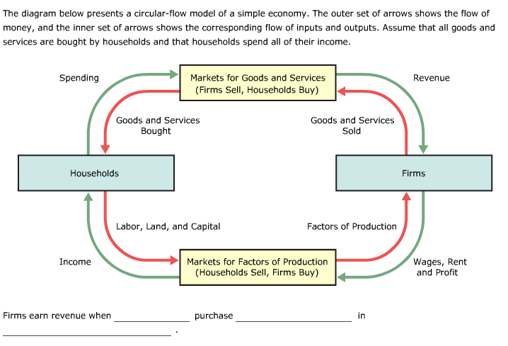 circular flow model