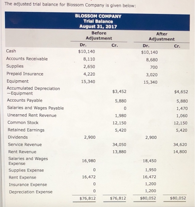 Solved The Adjusted Trial Balance For Blossom Company Is Chegg