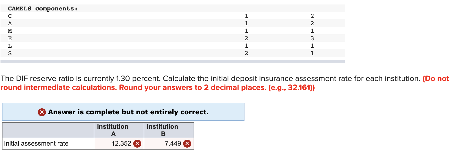 Two Depository Institutions Have Composite Camels Chegg