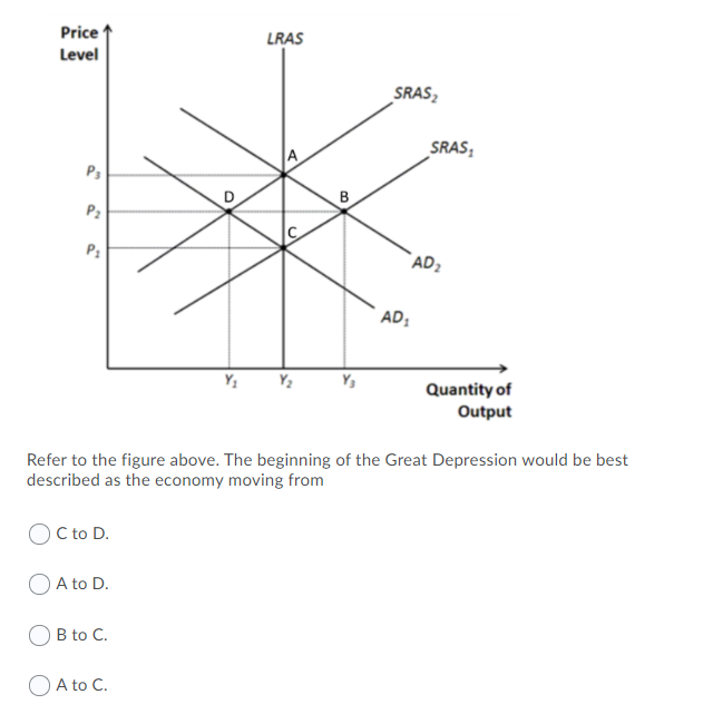 Solved Price Level Lras Sras Sras A P D P Ad Ad Y Y Chegg