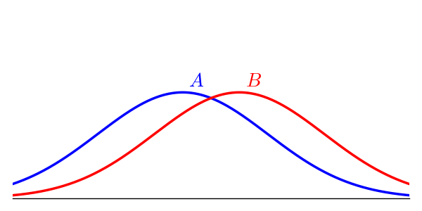 Solved Given The Plot Of Normal Distributions A And B Below Chegg